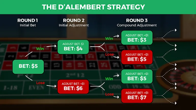 Explaination About D’Alembert Roulette Betting System